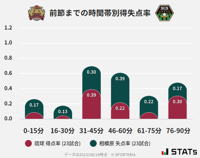 時間帯別得失点率