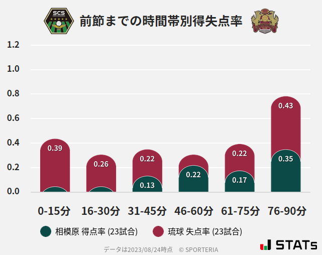 時間帯別得失点率