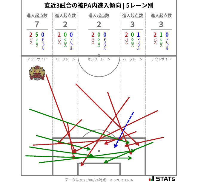 被PA内への進入傾向