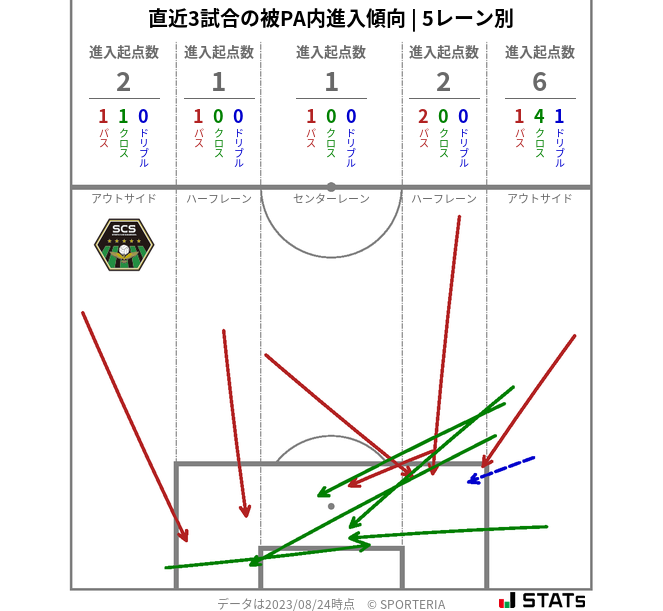 被PA内への進入傾向