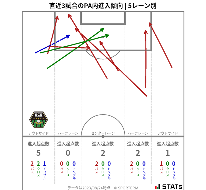 PA内への進入傾向