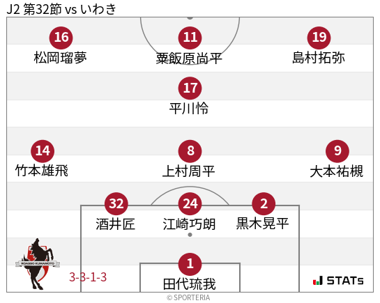 フォーメーション図