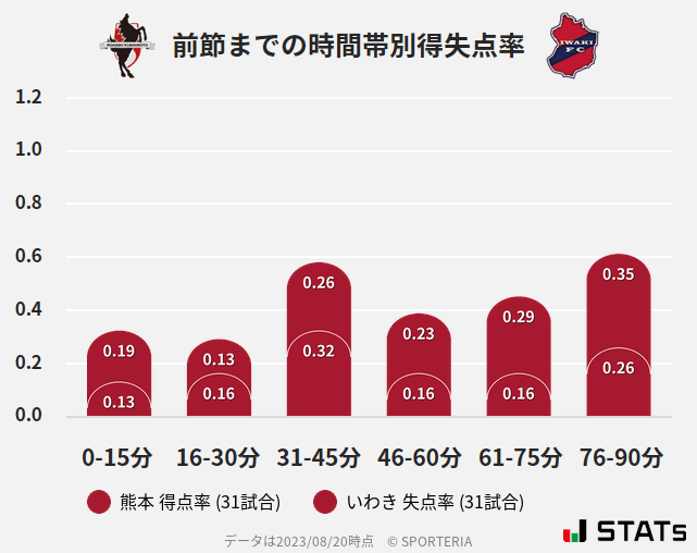 時間帯別得失点率