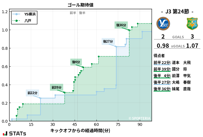 ゴール期待値