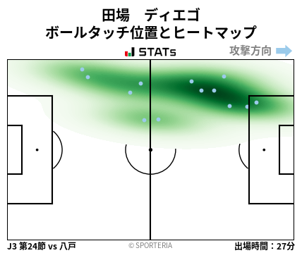 ヒートマップ - 田場　ディエゴ