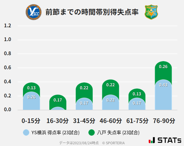 時間帯別得失点率