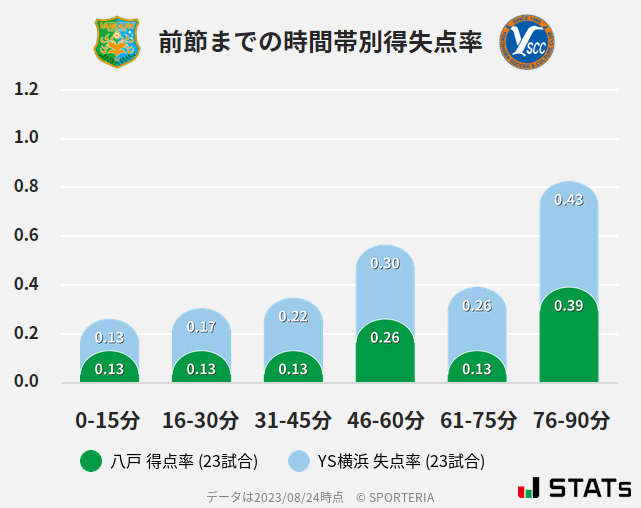 時間帯別得失点率