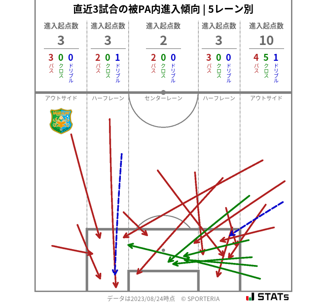 被PA内への進入傾向