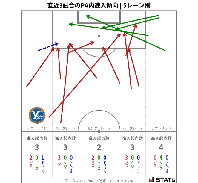 PA内への進入傾向