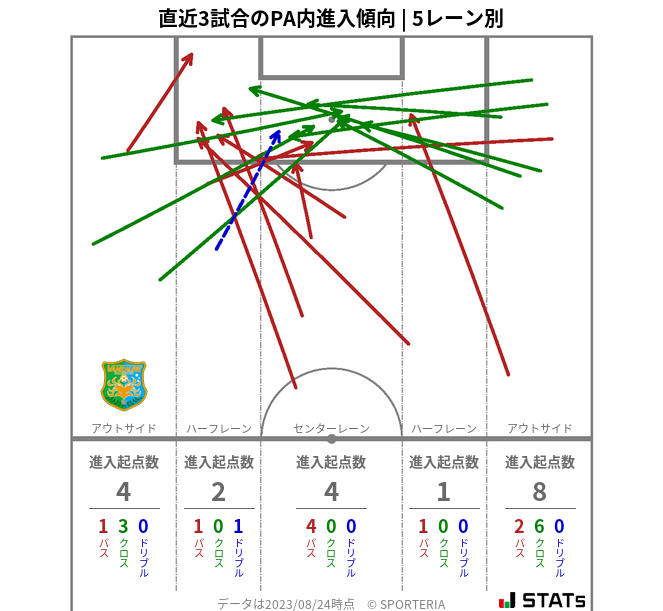 PA内への進入傾向