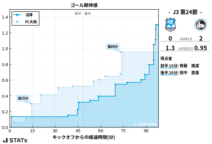 ゴール期待値