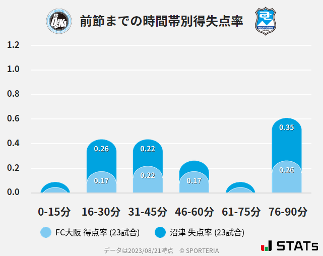 時間帯別得失点率