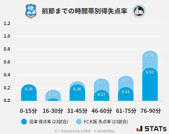 時間帯別得失点率