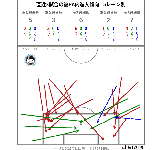 被PA内への進入傾向