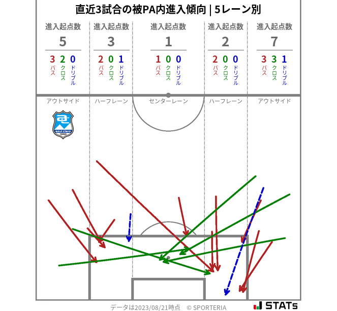 被PA内への進入傾向