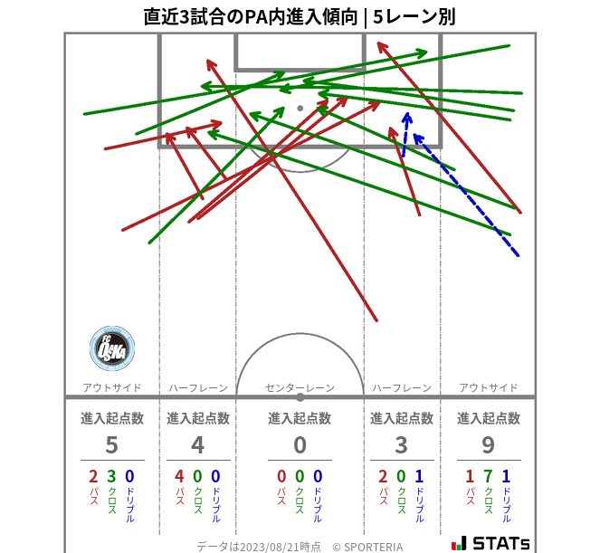 PA内への進入傾向