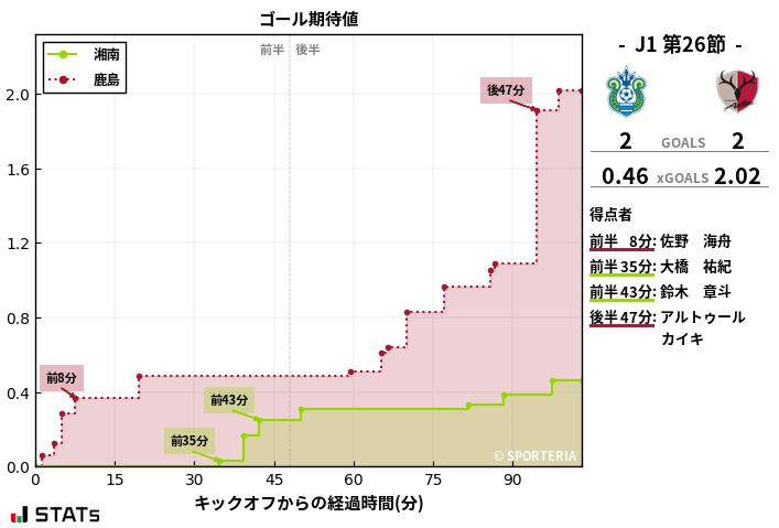 ゴール期待値