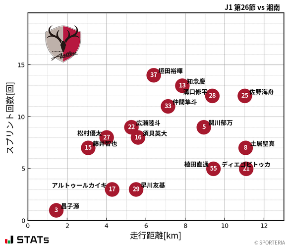 走行距離・スプリント回数