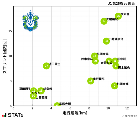 走行距離・スプリント回数