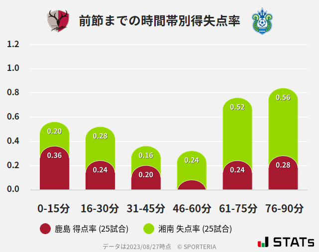 時間帯別得失点率