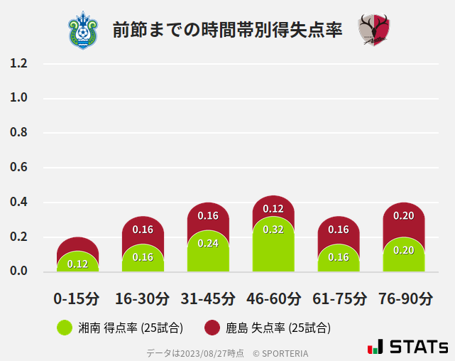 時間帯別得失点率