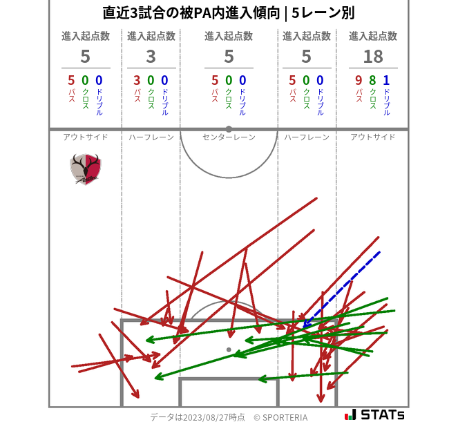 被PA内への進入傾向