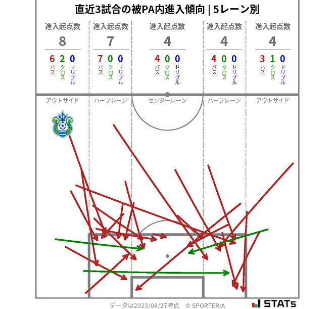 被PA内への進入傾向