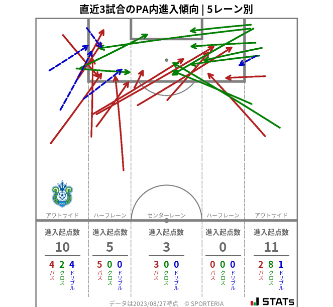 PA内への進入傾向