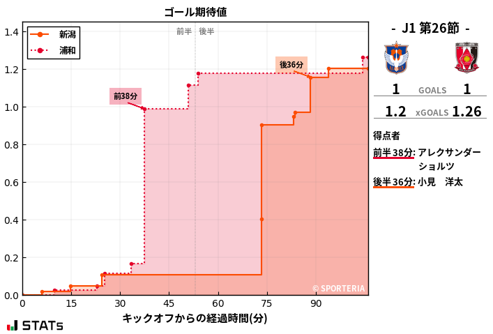 ゴール期待値