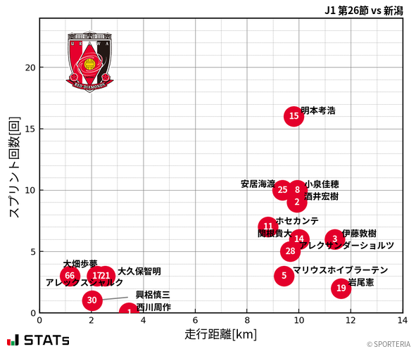 走行距離・スプリント回数