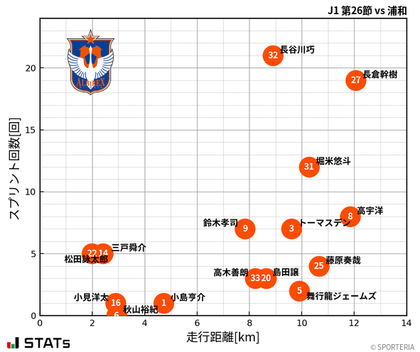 走行距離・スプリント回数