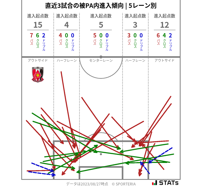 被PA内への進入傾向