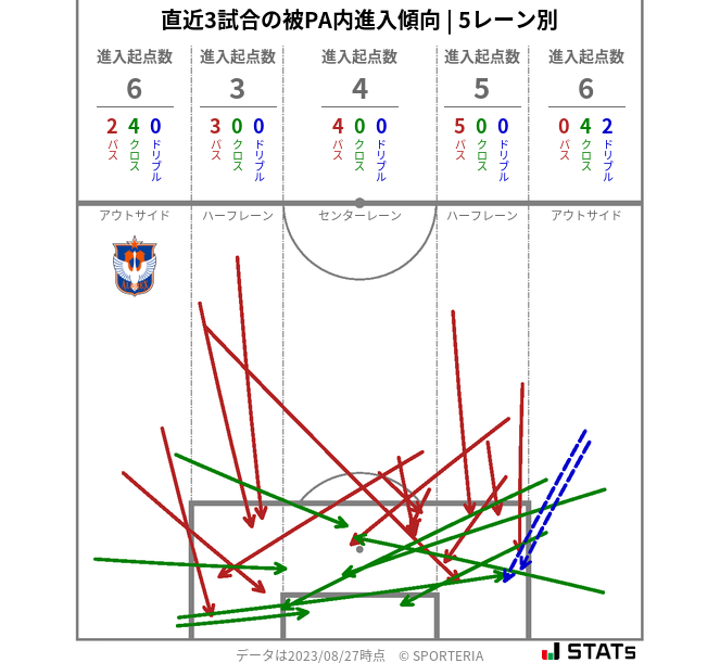 被PA内への進入傾向