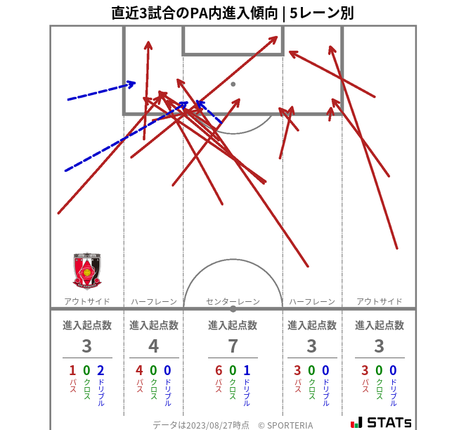 PA内への進入傾向