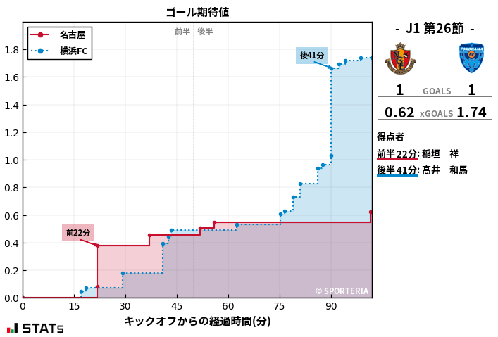 ゴール期待値