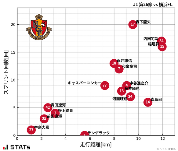 走行距離・スプリント回数