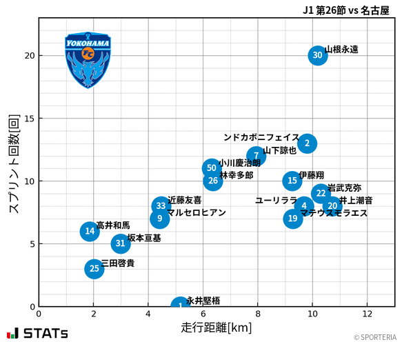 走行距離・スプリント回数