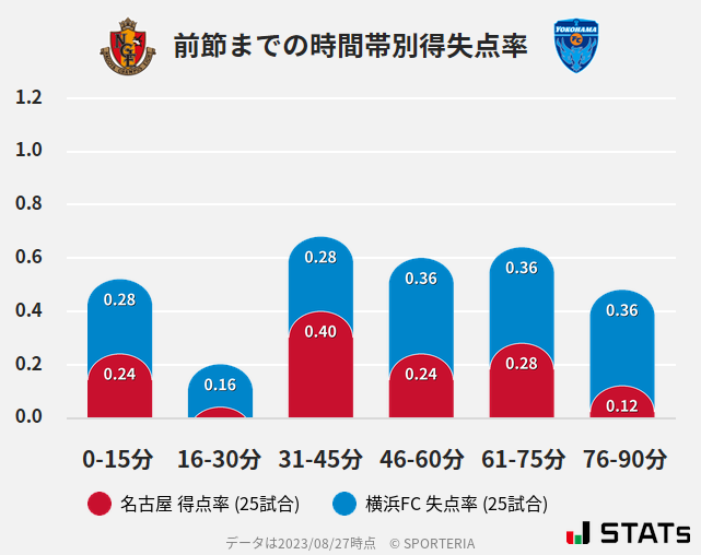 時間帯別得失点率