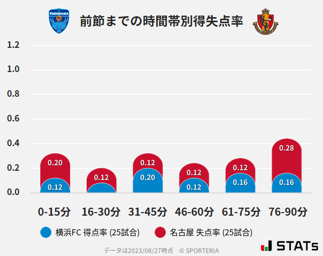 時間帯別得失点率