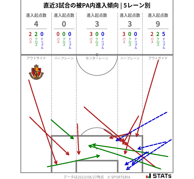 被PA内への進入傾向