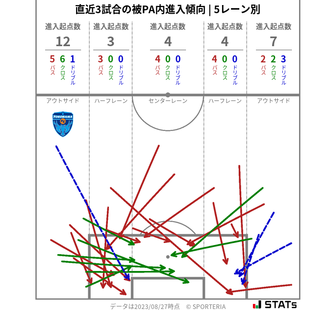 被PA内への進入傾向