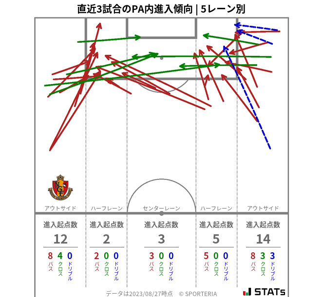 PA内への進入傾向