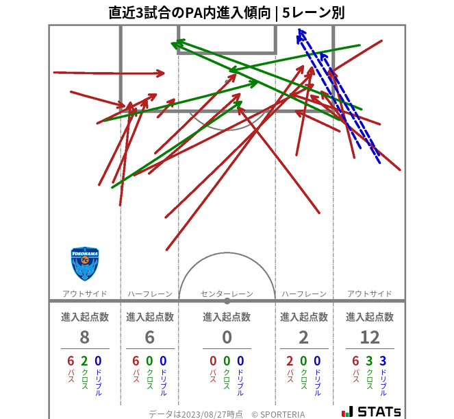 PA内への進入傾向