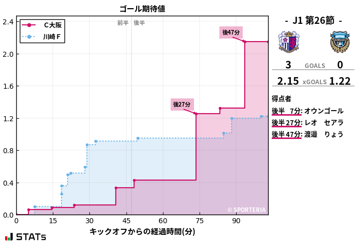 ゴール期待値