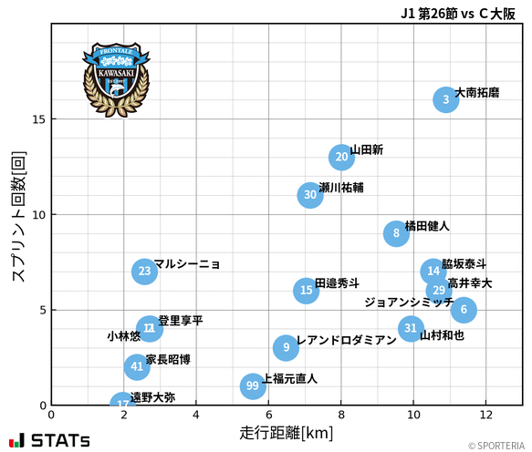 走行距離・スプリント回数