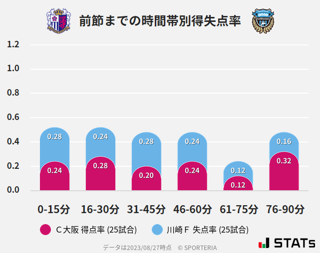 時間帯別得失点率