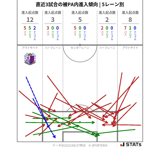 被PA内への進入傾向