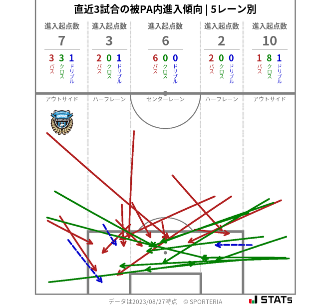 被PA内への進入傾向