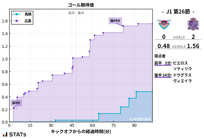 ゴール期待値