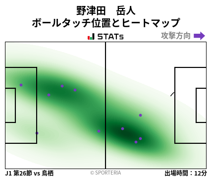 ヒートマップ - 野津田　岳人